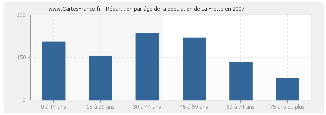 Répartition par âge de la population de La Frette en 2007